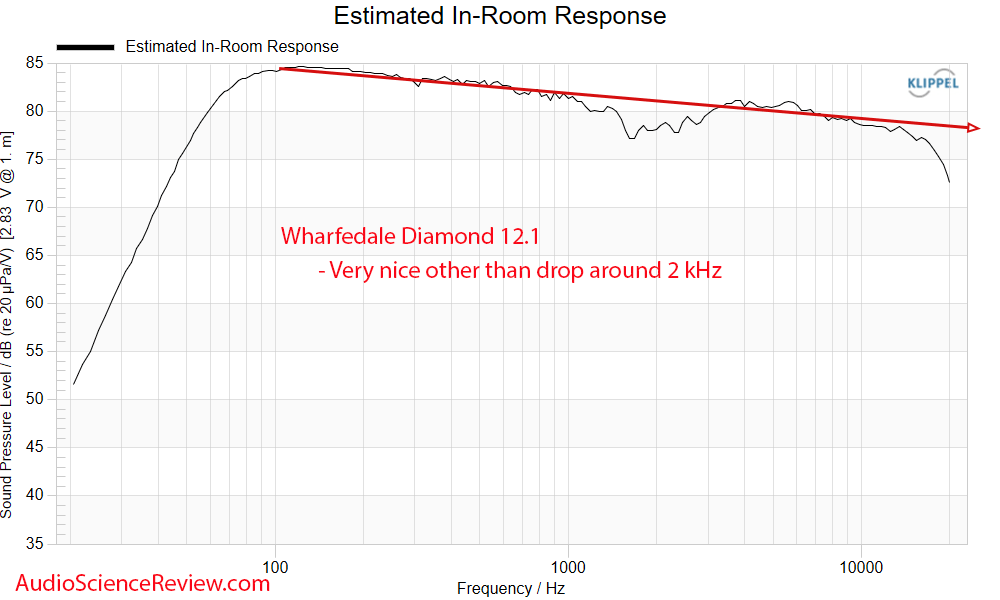 Wharfedale Diamond 12.1 Measurements Predicted In-room Frequency Response Bookshelf Speaker.png