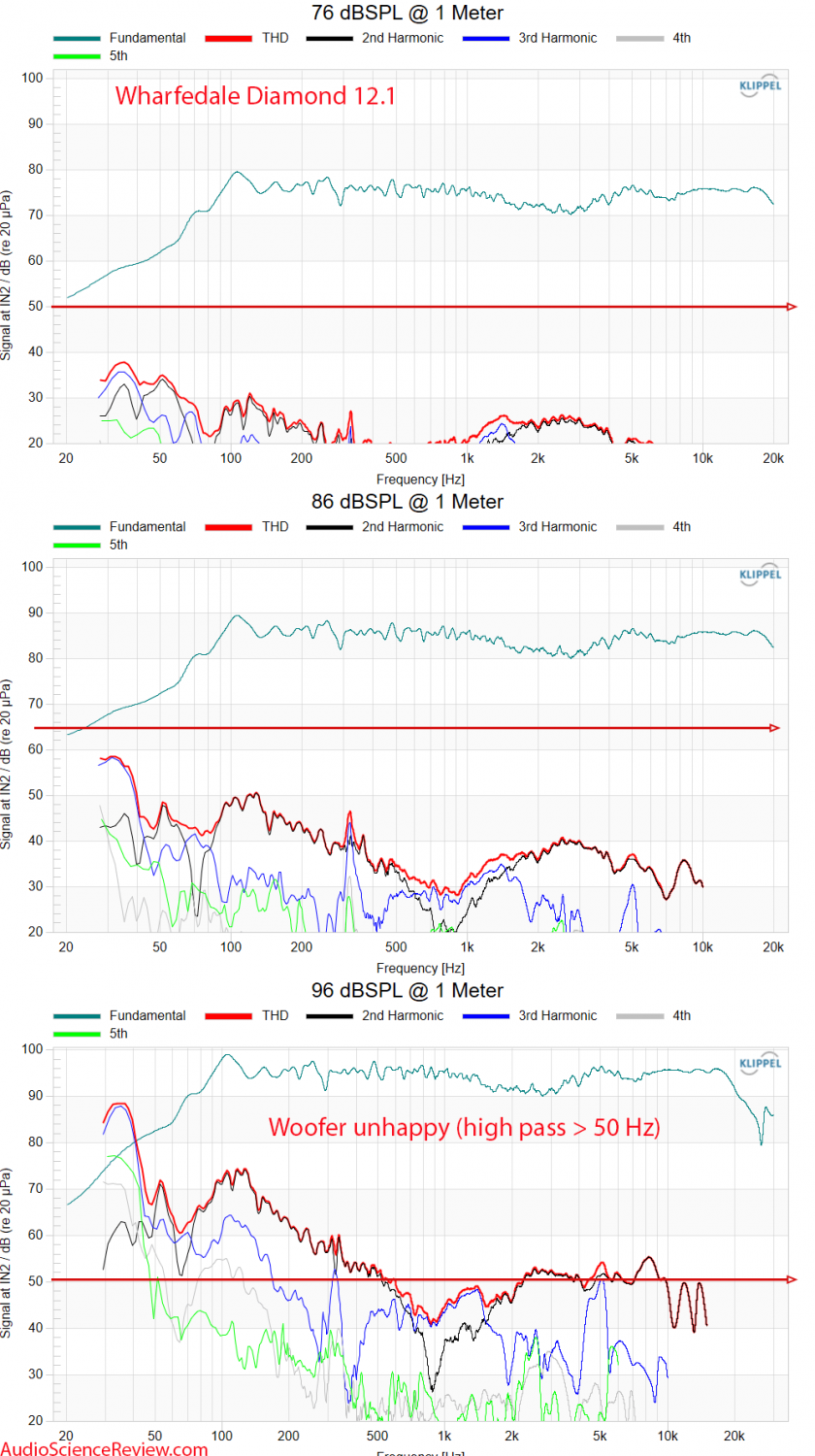 Wharfedale Diamond 12.1 Measurements THD Distortion vs Frequency Response Bookshelf Speaker.png