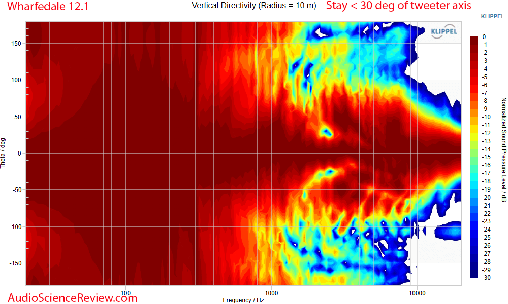 Wharfedale Diamond 12.1 Measurements Vertical directivity Bookshelf Speaker.png