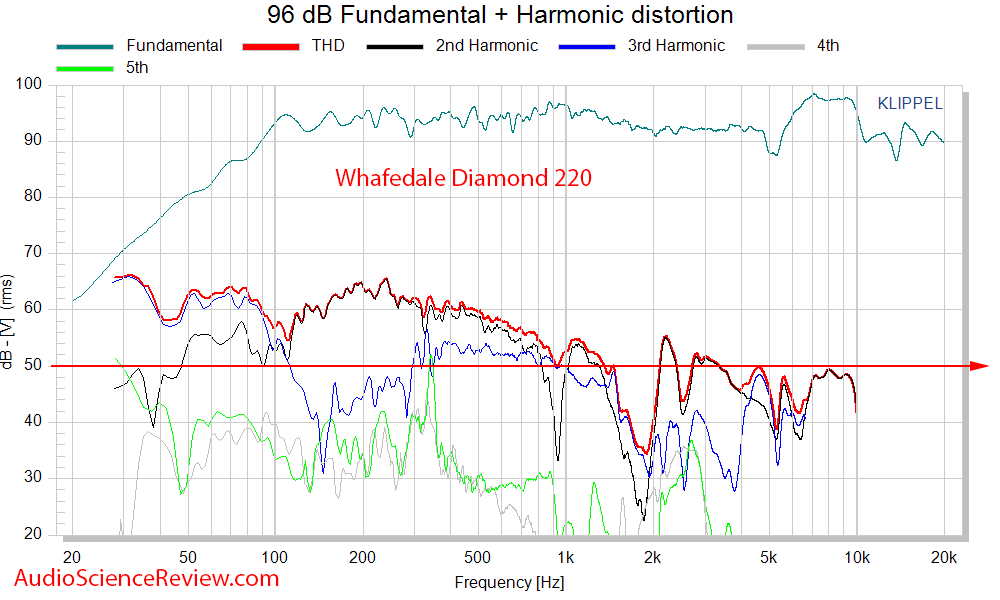 Wharfedale Diamond 220 Budget Speaker absolute distortion versus frequency Audio Measurements.png