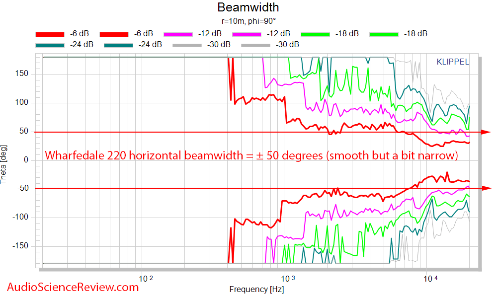 Wharfedale Diamond 220 Budget Speaker Beamwidth Audio Measurements.png