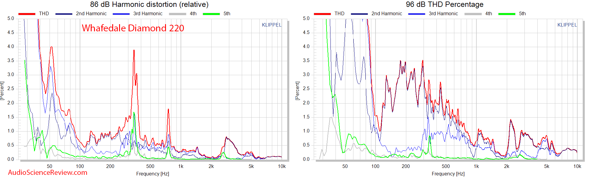 Wharfedale Diamond 220 Budget Speaker distortion versus frequency Audio Measurements.png