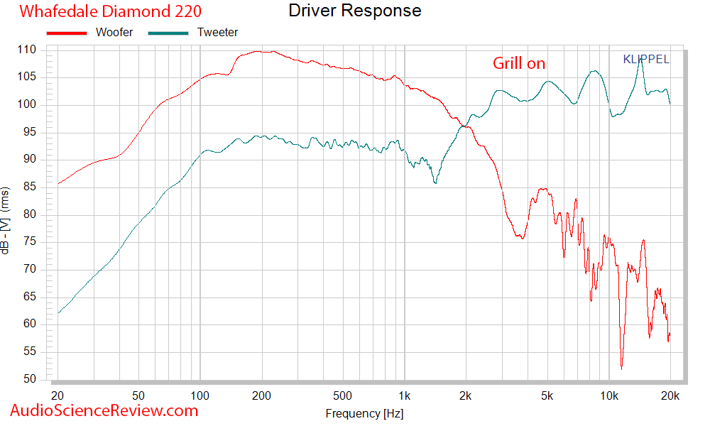 Wharfedale Diamond 220 Budget Speaker driver response Audio Measurements.png