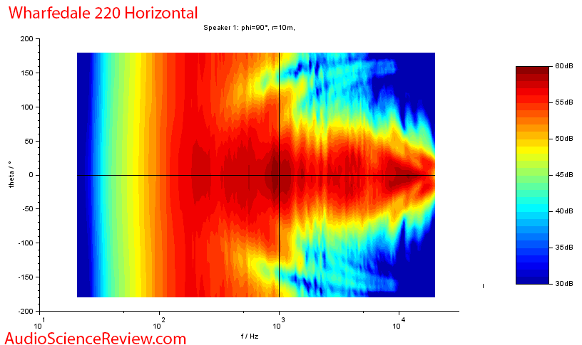 Wharfedale Diamond 220 Budget Speaker Horizontal Directivity Audio Measurements.png