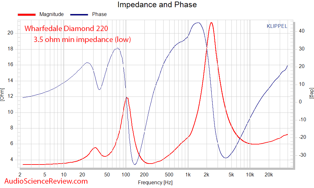 Wharfedale Diamond 220 Budget Speaker impedance and phase Audio Measurements.png