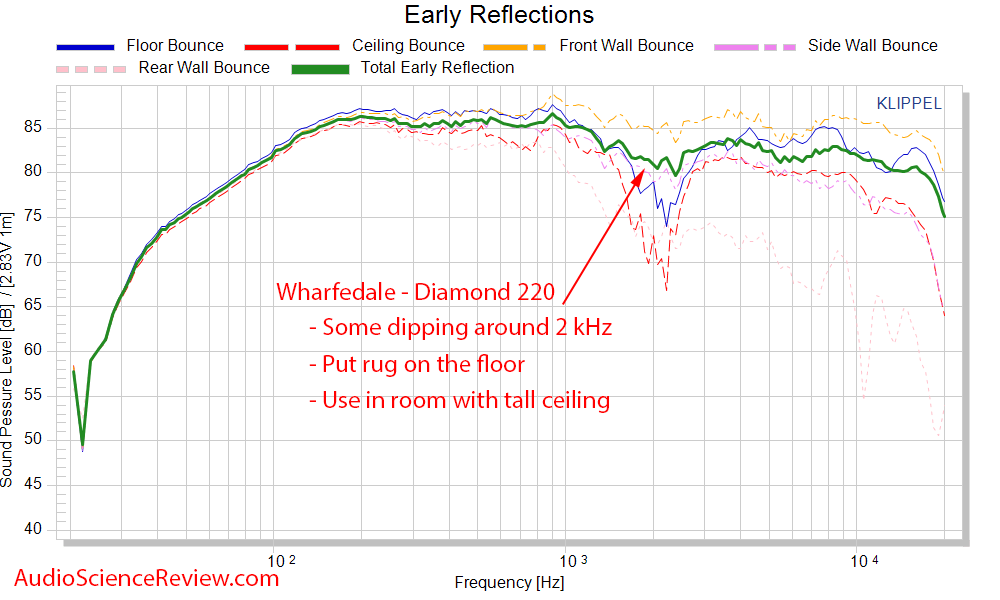 Wharfedale Diamond 220 Budget Speaker spinorama cta-2034 early window Audio Measurements.png