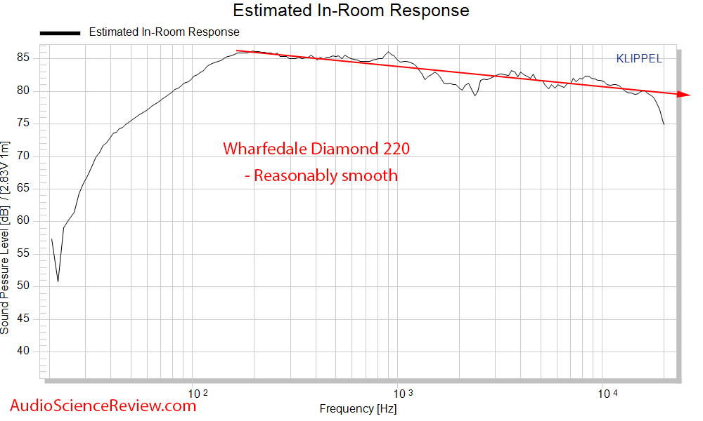 Wharfedale Diamond 220 Budget Speaker spinorama cta-2034 Predicted In-room Frequency Response ...png