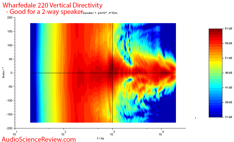 Wharfedale Diamond 220 Budget Speaker Vertical Directivity Audio Measurements.png