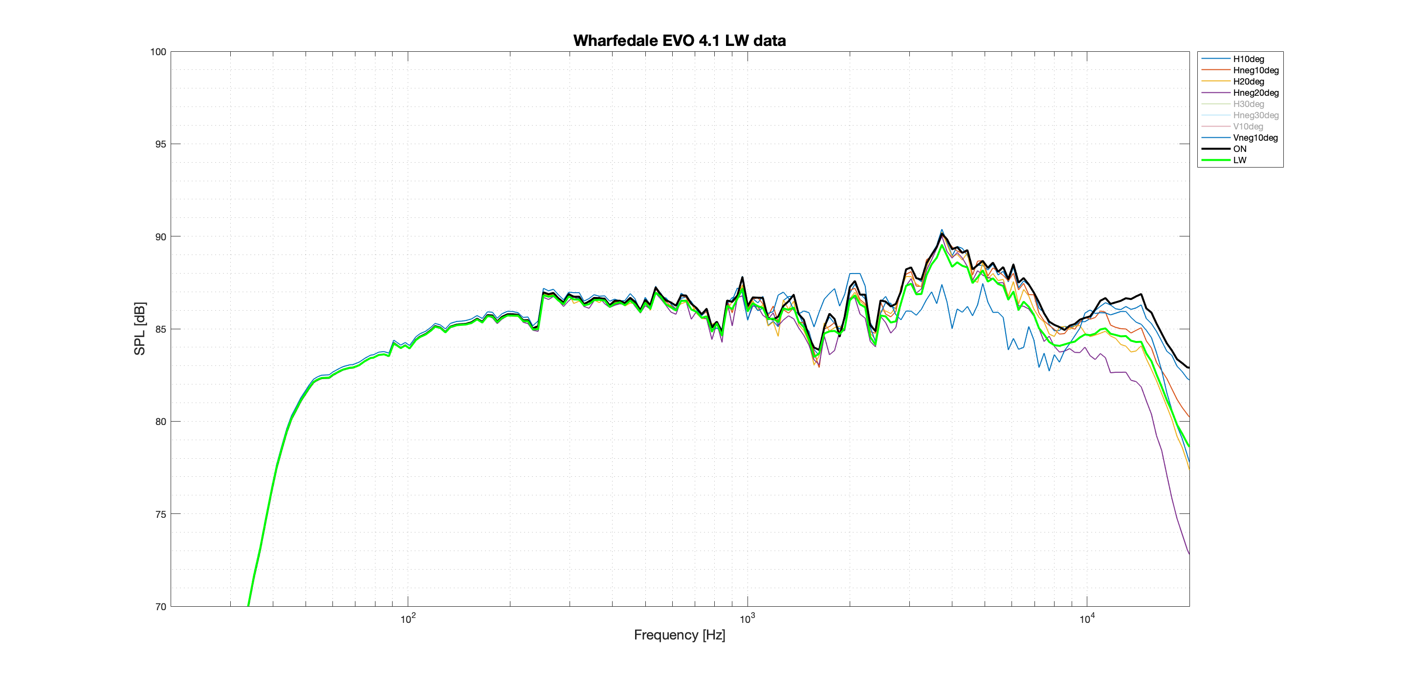 Wharfedale EVO 4.1 LW Better data.png