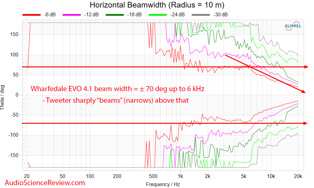 Wharfedale EVO 4.1 Measurements Beam Width Bookshelf Speaker.png
