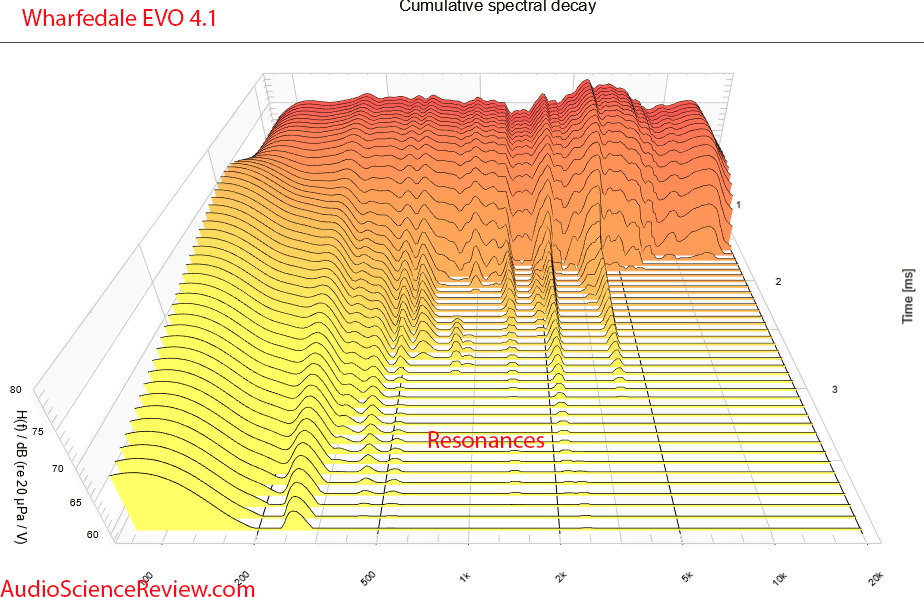 Wharfedale EVO 4.1 Measurements CSD Waterfall Bookshelf Speaker.png