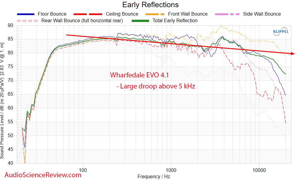 Wharfedale EVO 4.1 Measurements Early Window Frequency Response Bookshelf Speaker.png