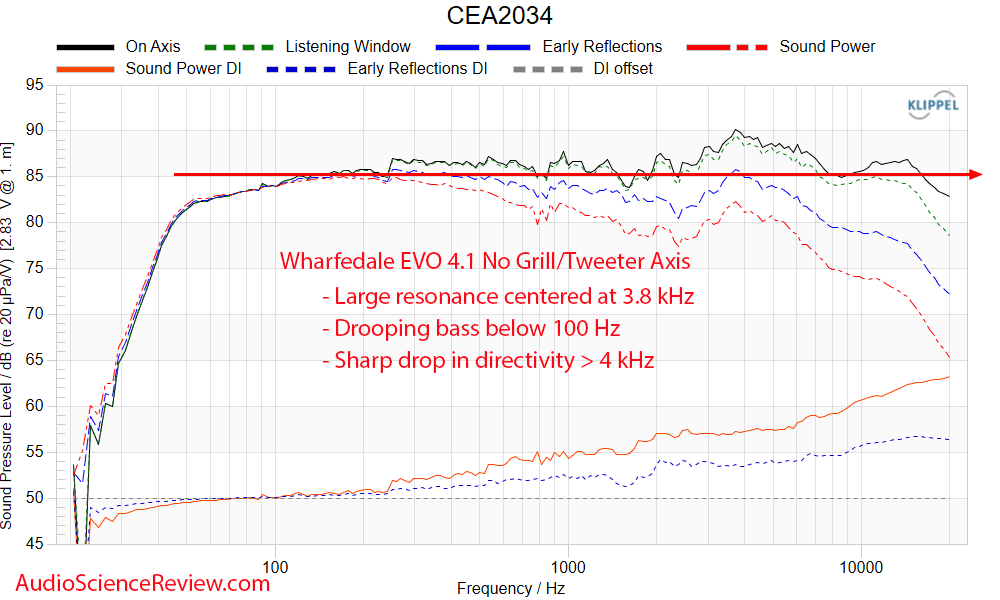 Wharfedale EVO 4.1 Measurements Frequency Response Bookshelf Speaker.png