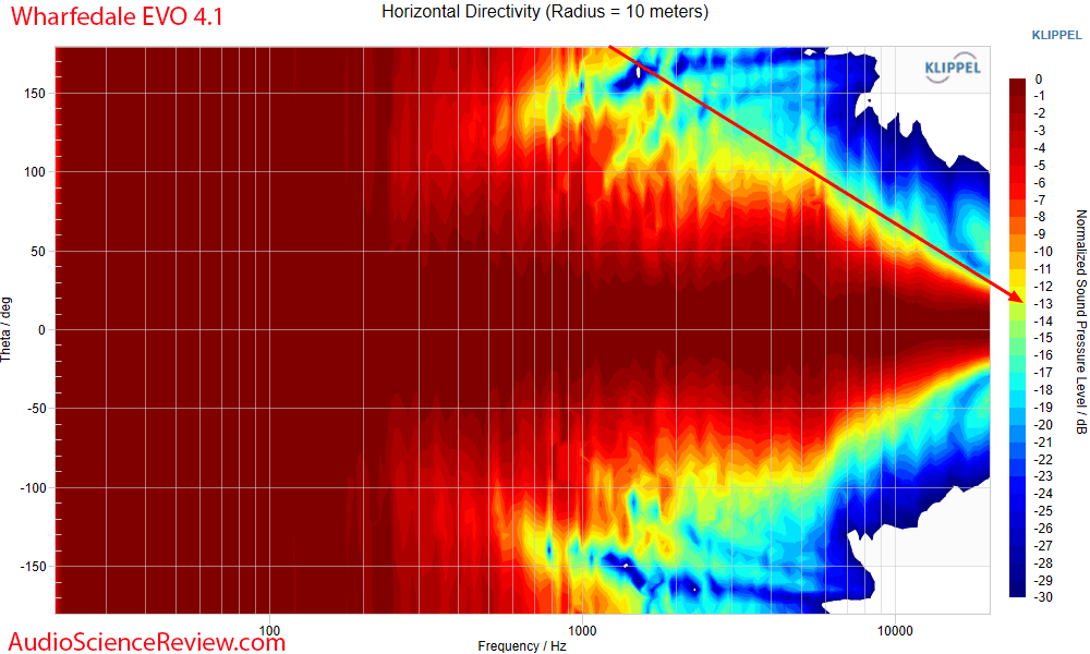 Wharfedale EVO 4.1 Measurements Horizontal Directivity Bookshelf Speaker.png