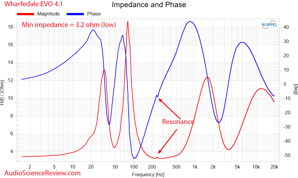 Wharfedale EVO 4.1 Measurements impedance and phase Bookshelf Speaker.png