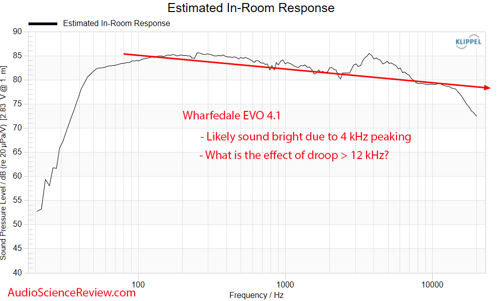 Wharfedale EVO 4.1 Measurements Predicted in-room Frequency Response Bookshelf Speaker.png