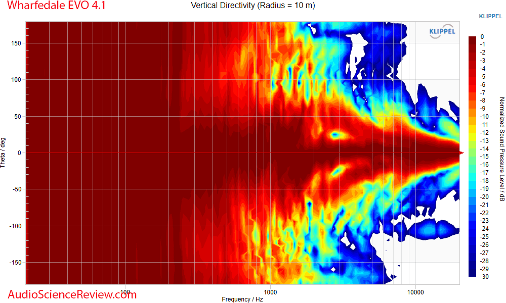 Wharfedale EVO 4.1 Measurements Vertical Directivity Bookshelf Speaker.png