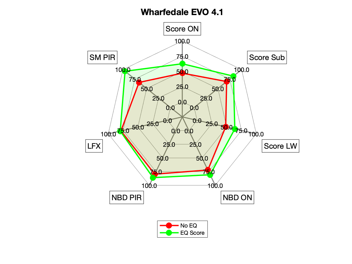 Wharfedale EVO 4.1 Radar.png