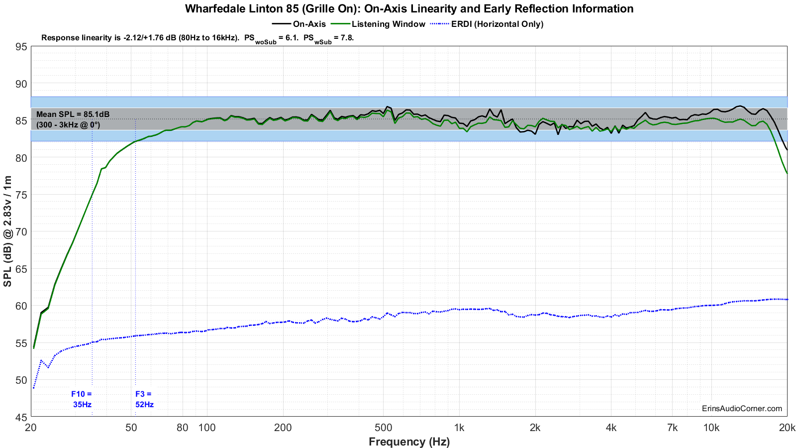 Wharfedale Linton 85 (Grille On) FR_Linearity.png