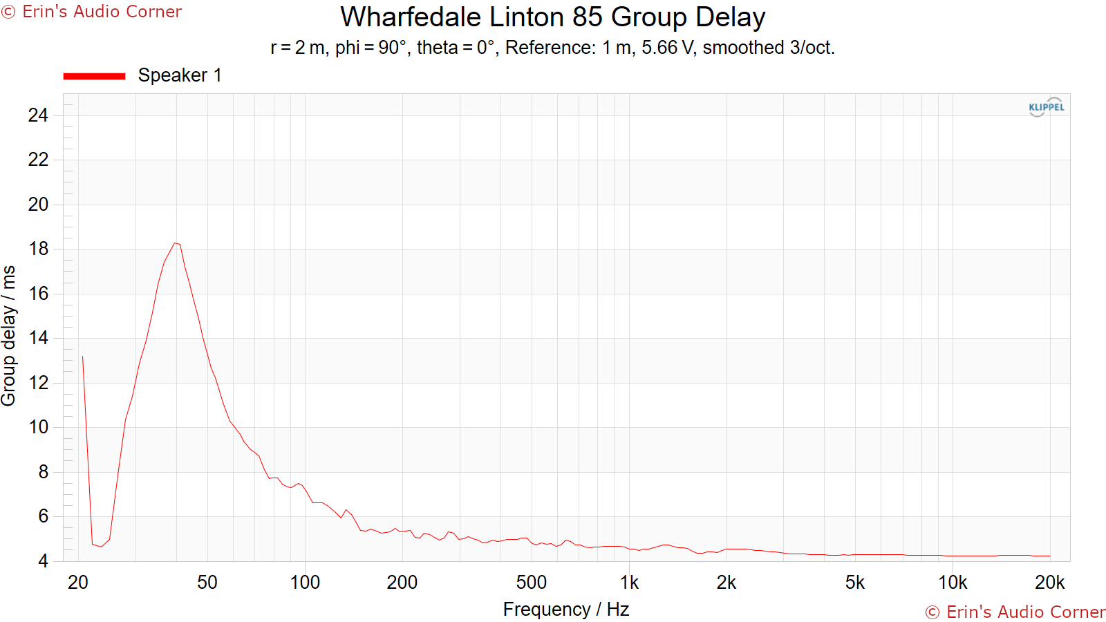 Wharfedale Linton 85 Group Delay.png
