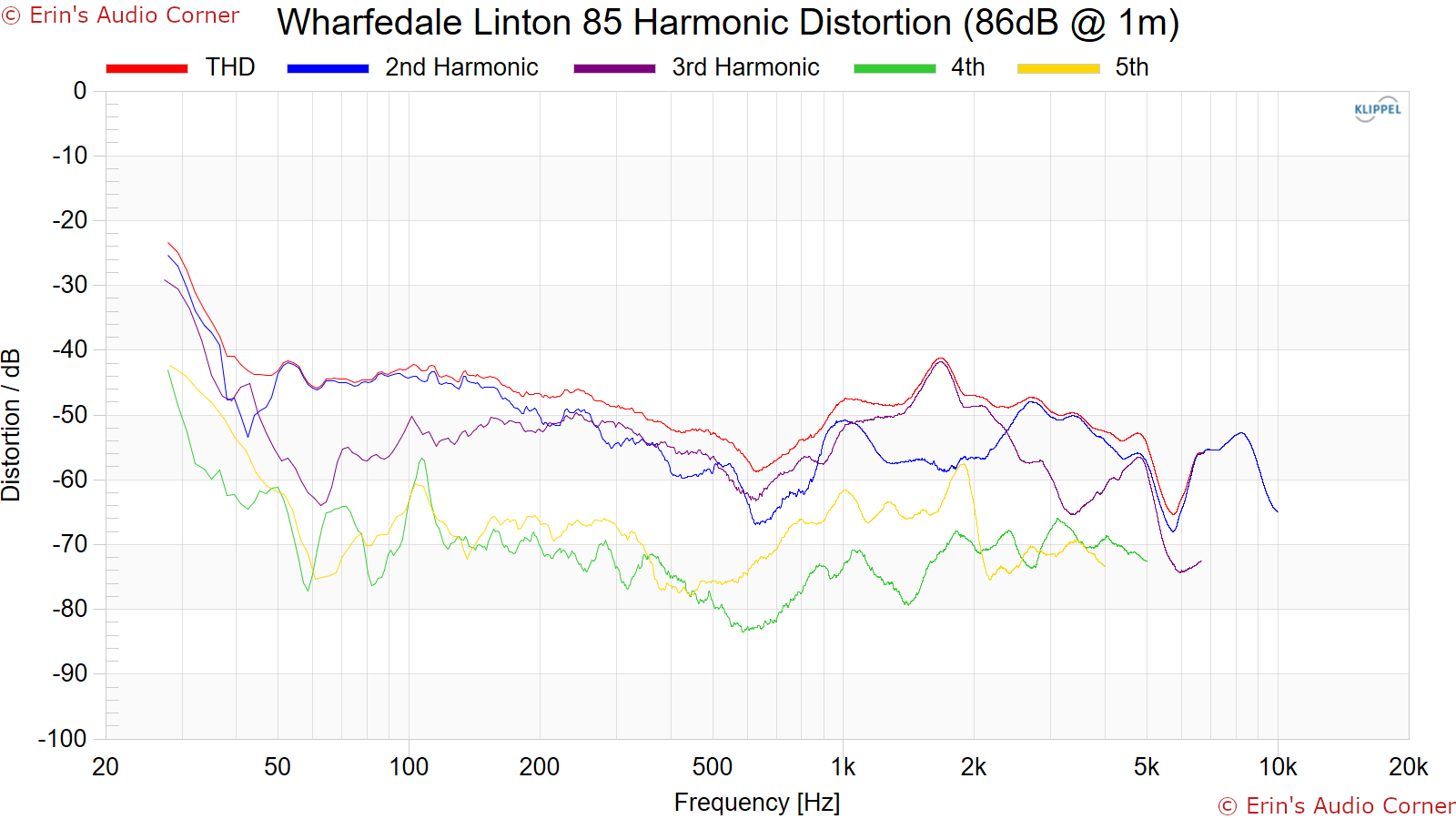 Wharfedale Linton 85 Harmonic Distortion (86dB @ 1m).png