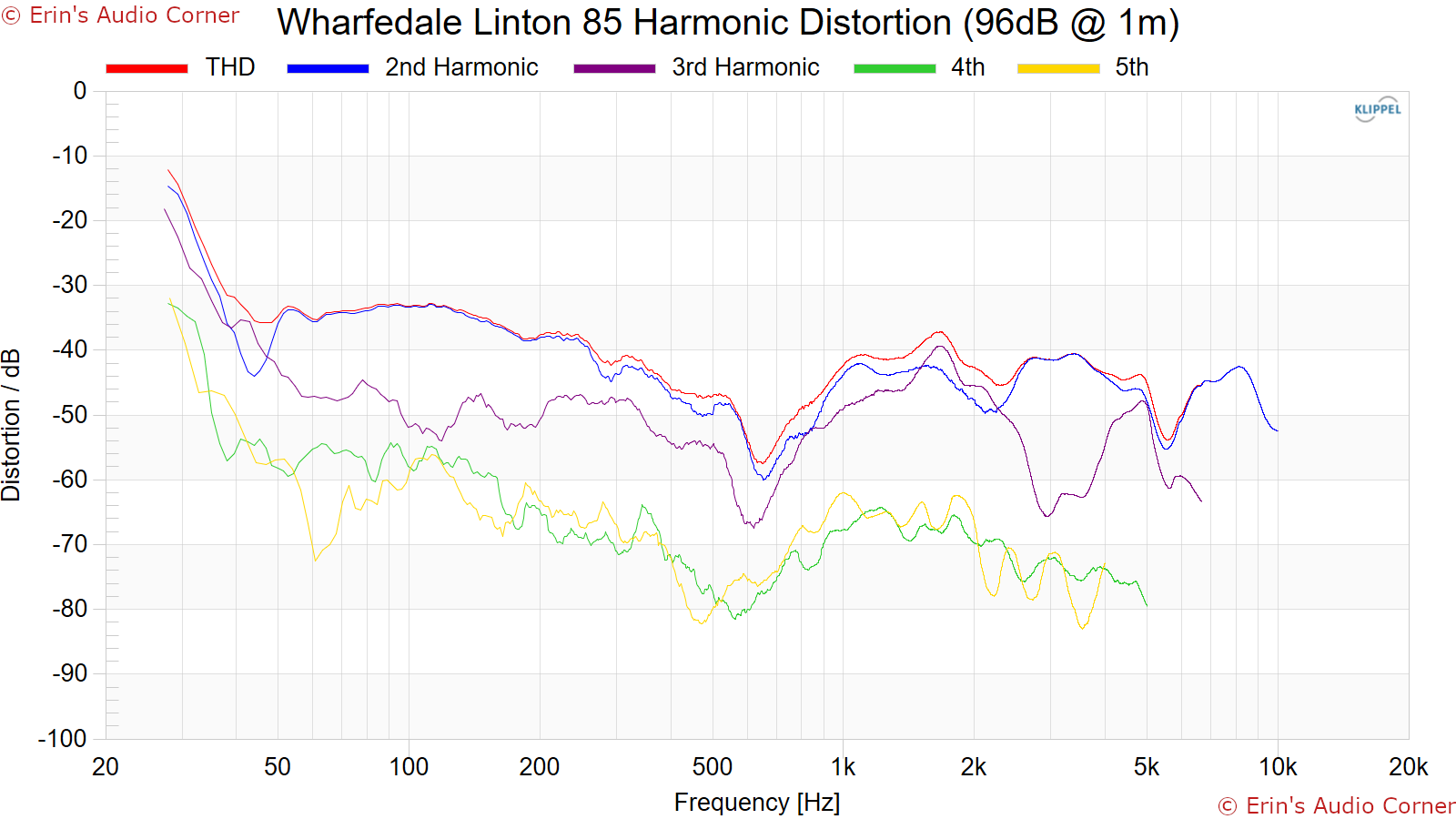Wharfedale Linton 85 Harmonic Distortion (96dB @ 1m).png