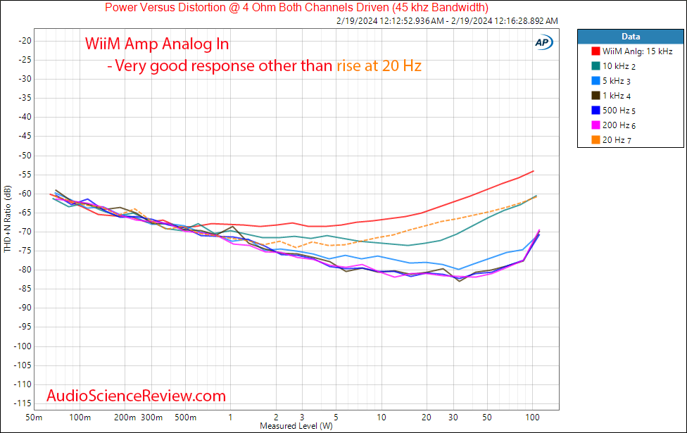 WiiM Amp Smart multi-room stereo amplifier streaming Analog In Power vs Frequency measurements.png