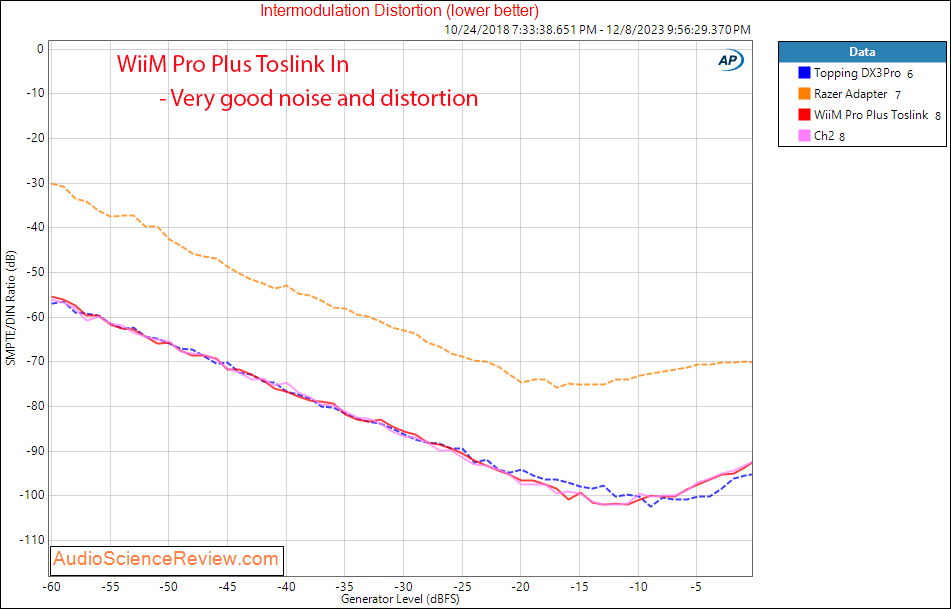 WiiM Pro Plus streamer airplay wifi chromecast Toslink In IMD distortion measurement.png