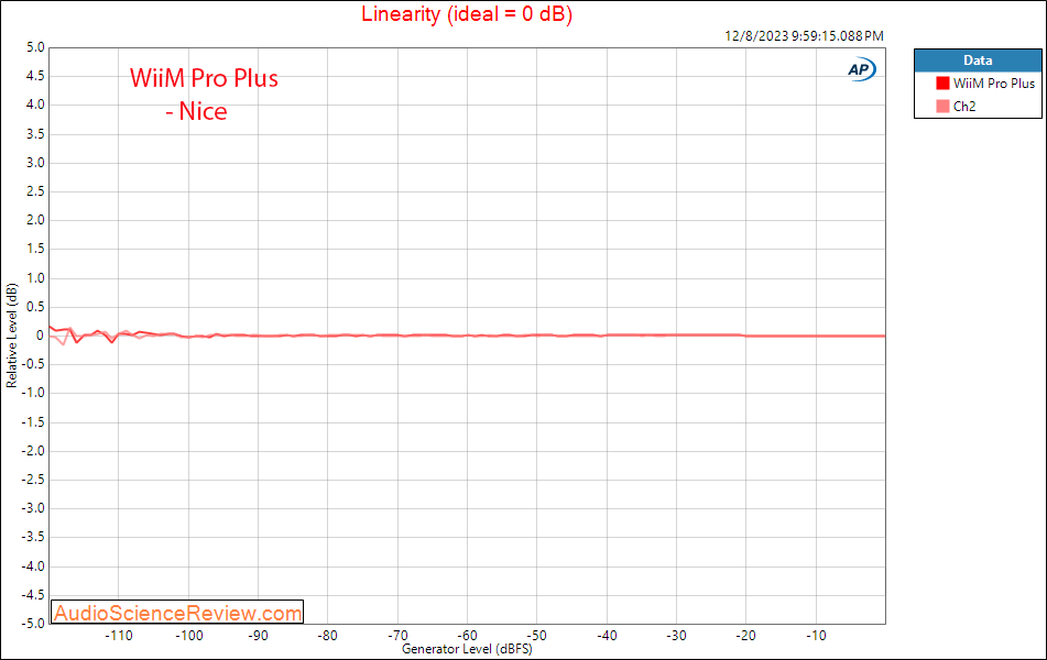 WiiM Pro Plus streamer airplay wifi chromecast Toslink In Linearity measurement.png