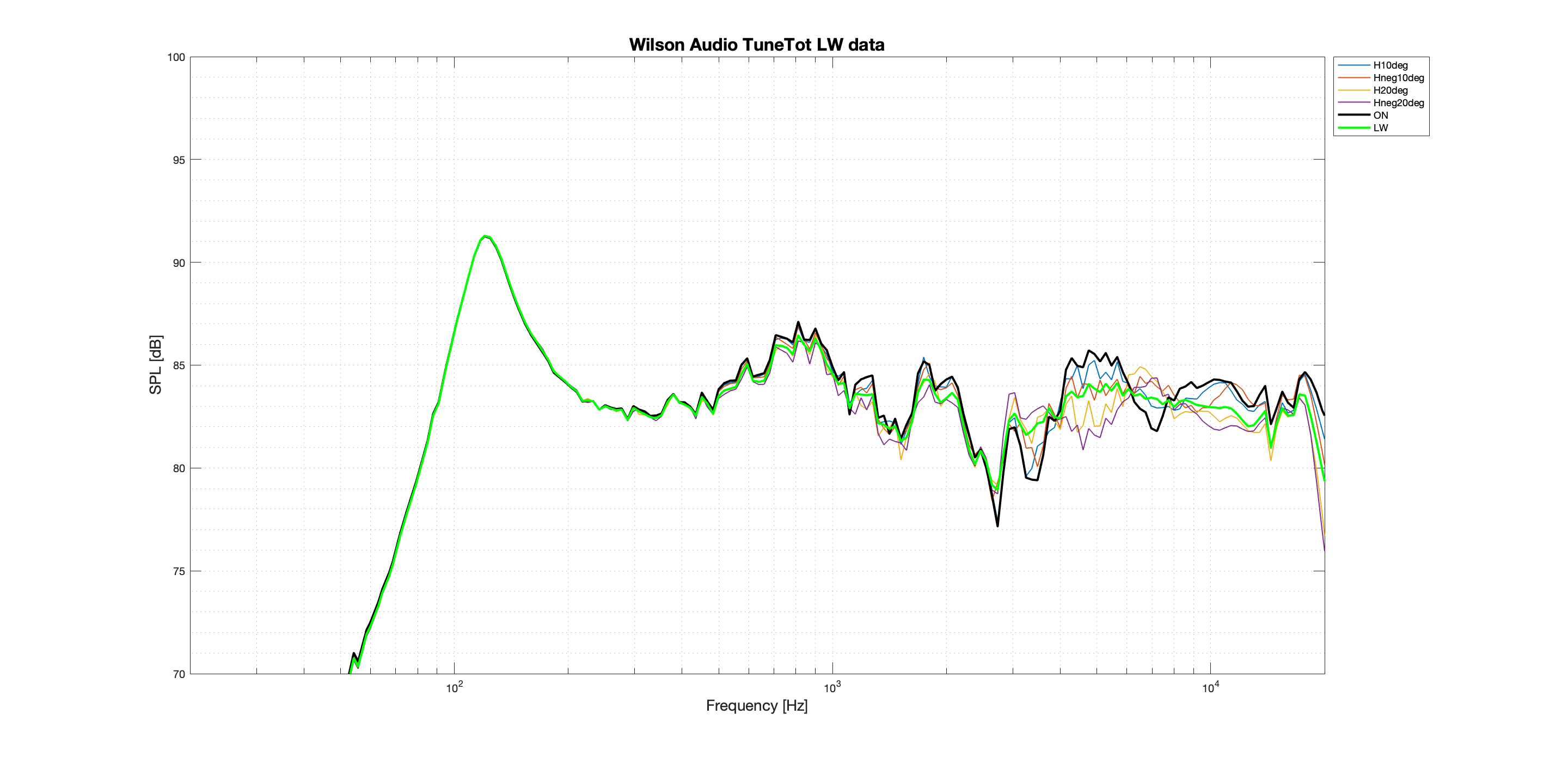 Wilson Audio TuneTot LW Better data.png