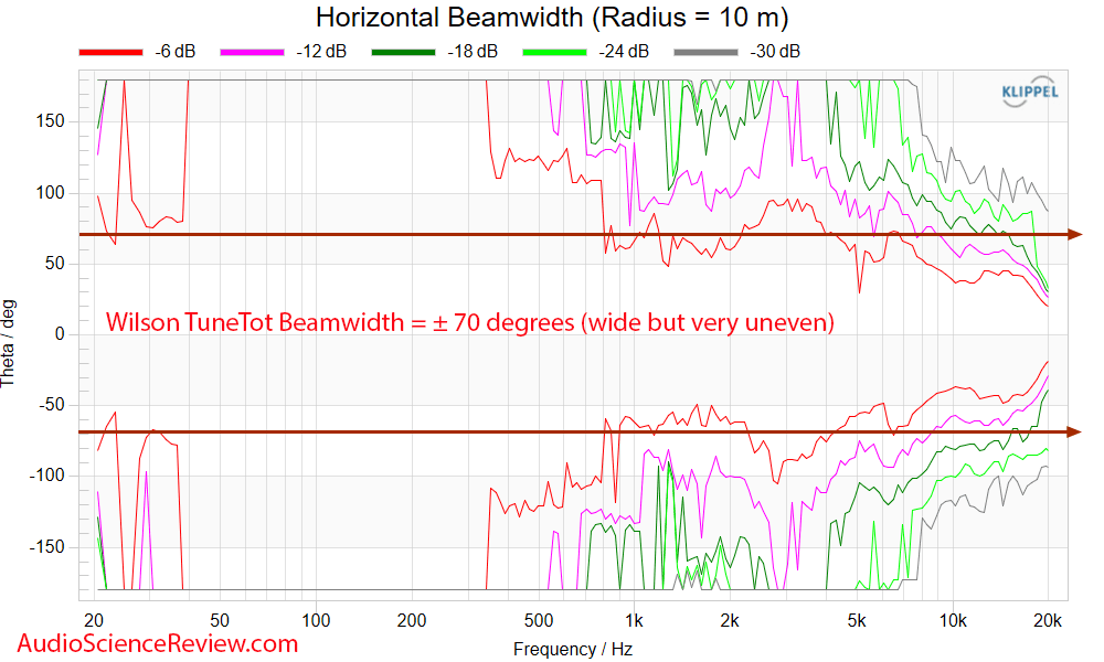 Wilson Audio TuneTot Measurement Horizontal Beamwidth Response Stand-mount Bookshelf speaker.png