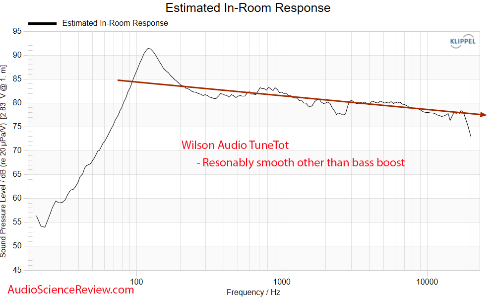 Wilson Audio TuneTot Measurement Predicted In-room Frequency Response Stand-mount Bookshelf sp...png