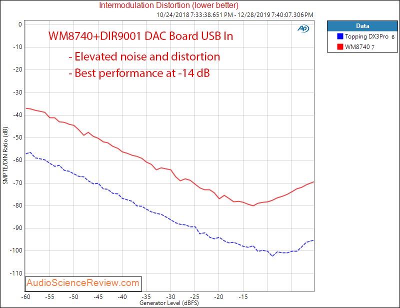 WM8740+DIR9001 DAC Board IMD Audio Measurements.png