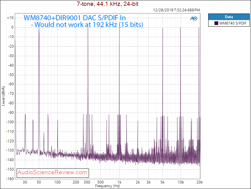 WM8740+DIR9001 DAC Board Multitone Audio Measurements.png