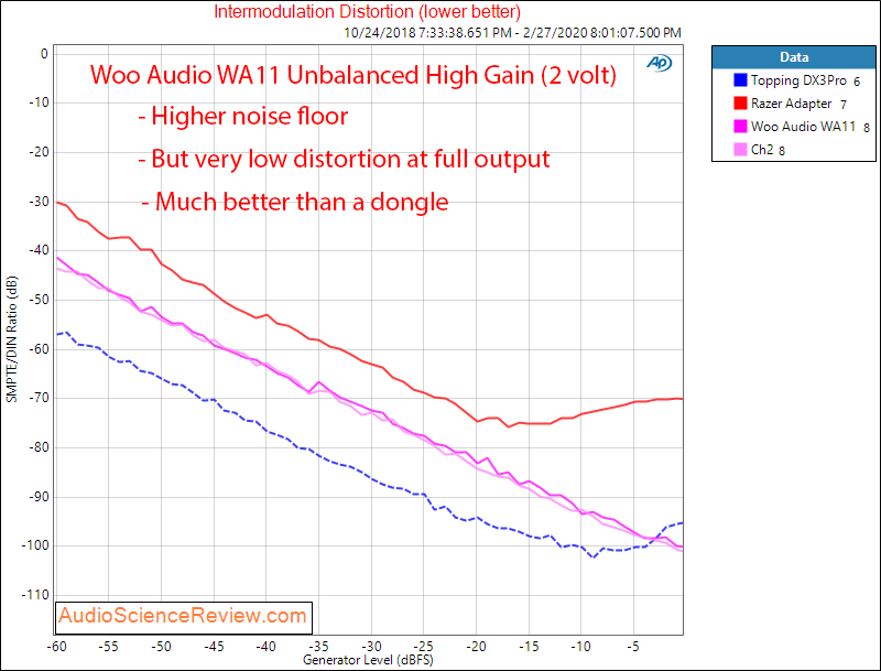 Woo Audio WA11 portable DAC and headphone amplifier IMD audio measurements.png