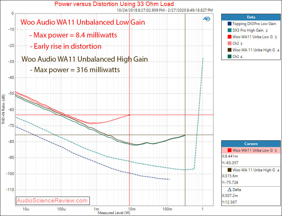 Woo Audio WA11 portable DAC and headphone amplifier power into 33 ohm audio measurements.png