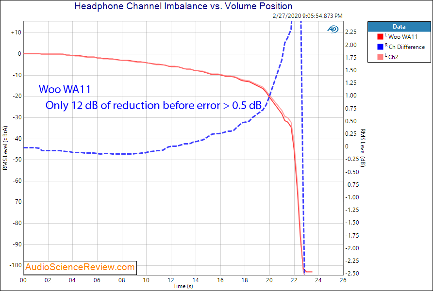 Woo Audio WA11 portable DAC and headphone Channel Balance audio measurements.png