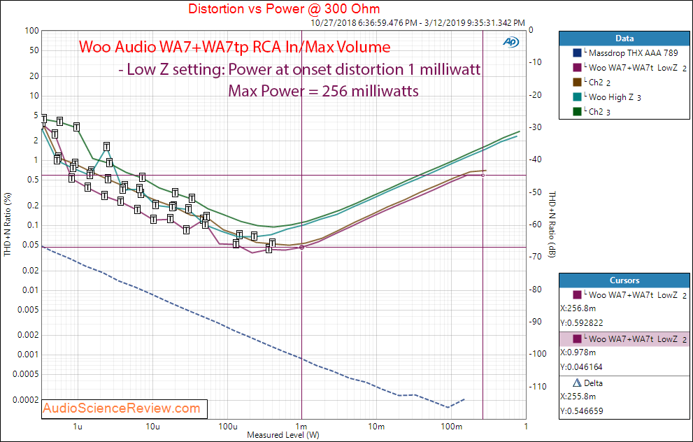 Woo Audio WA7 Headphone Amp and WA7tp Power Supply Power at 300 Ohm Audio Measurements.png