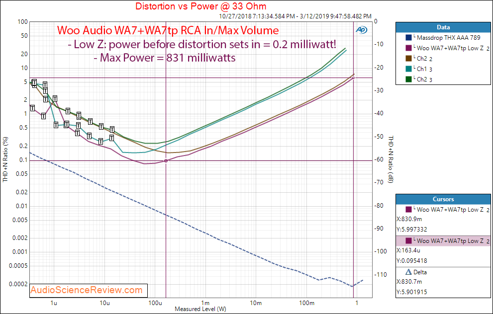 Woo Audio WA7 Headphone Amp and WA7tp Power Supply Power at 33 Ohm Audio Measurements.png