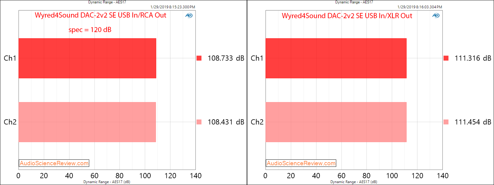 Wyred4Sound DAC-2v2 SE DAC Balanced Output USB Input Dynamic Range Measurements.png