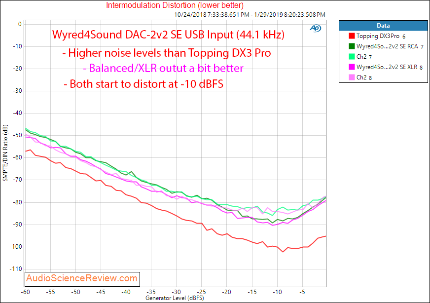 Wyred4Sound DAC-2v2 SE DAC Balanced Output USB Input Intermodulation Ditortion Measurements.png