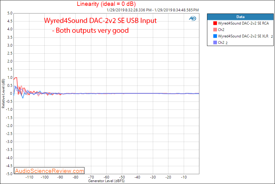 Wyred4Sound DAC-2v2 SE DAC Balanced Output USB Input Linearity Measurements.png