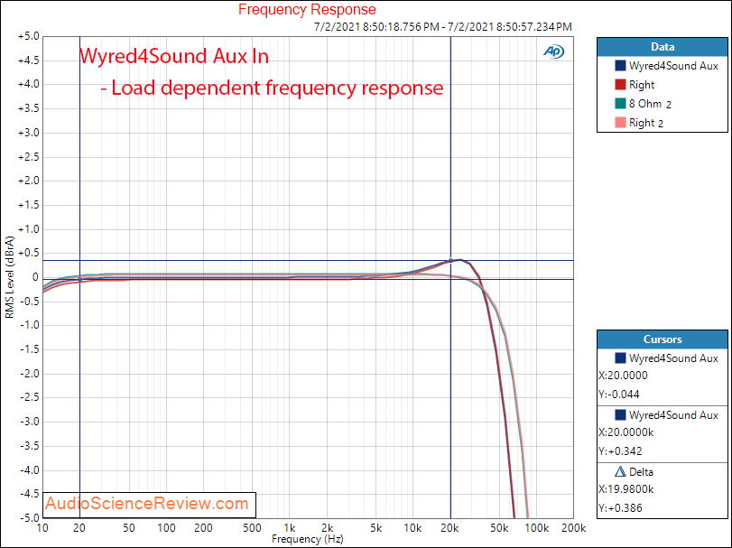 Wyred4Sound Mint Frequency Response Analog In Measurements Amplifier.png