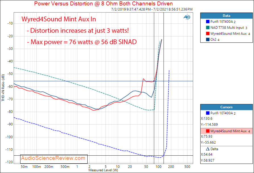 Wyred4Sound Mint Power into 8 ohm Analog In Measurements Amplifier.png