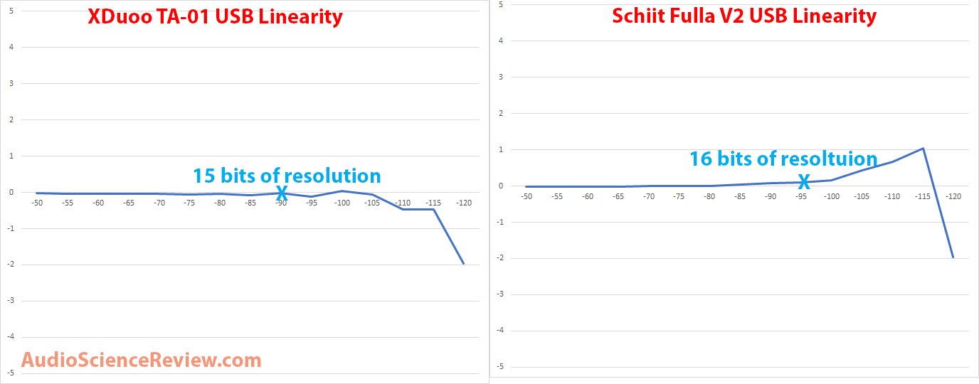 XDuoo TA-01 DAC Schiit Fulla V2 DAC linearity Measurement.png