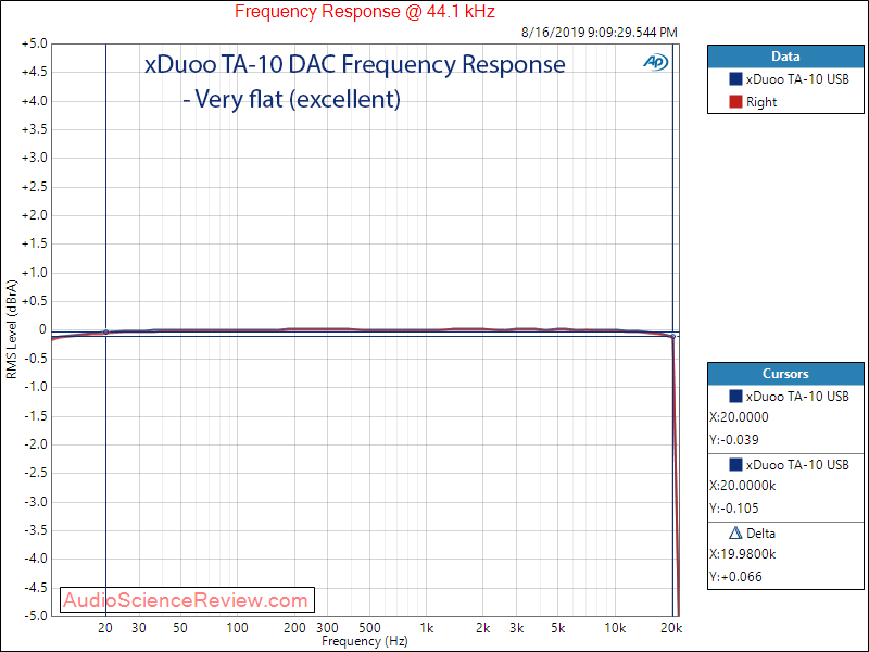 xDuoo TA-10 DAC and Headphone Amplifier Frequency Response Audio Measurements.png