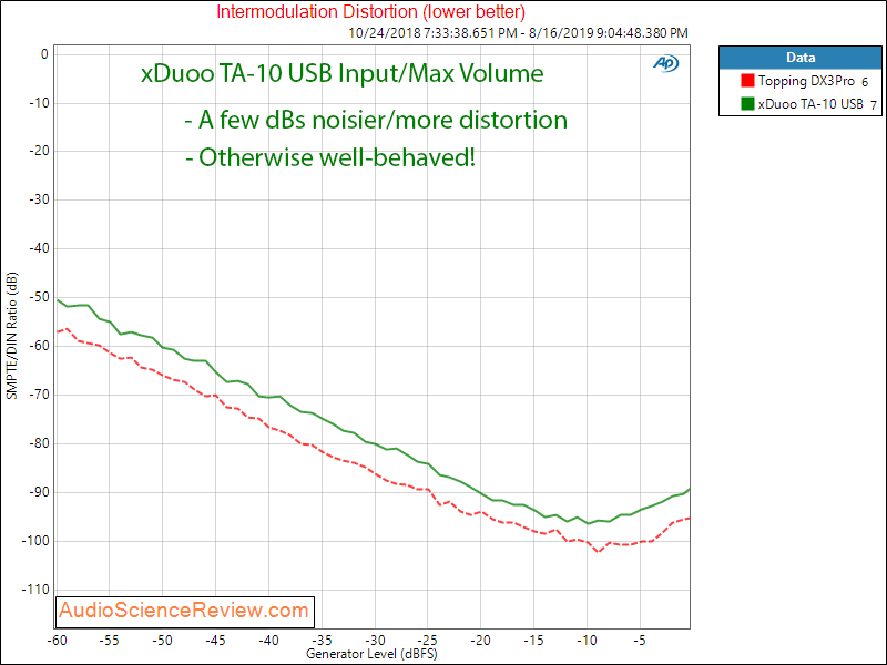 xDuoo TA-10 DAC and Headphone Amplifier IMD Audio Measurements.png