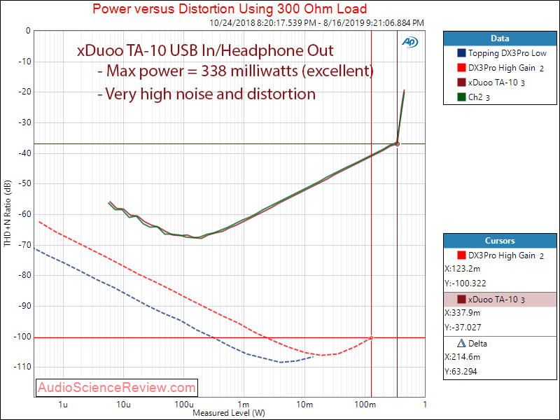 xDuoo TA-10 Tube Headphone Amplifier and DAC Power into 300 Ohm Audio Measurements.png