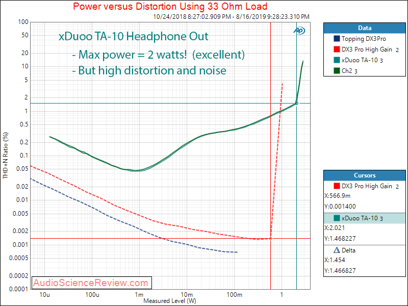 xDuoo TA-10 Tube Headphone Amplifier and DAC Power into 33 Ohm Audio Measurements.png