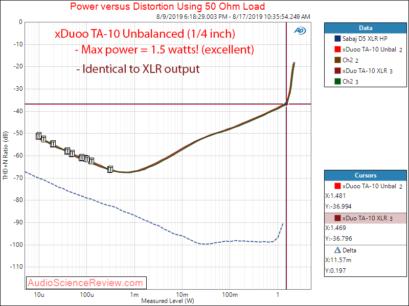 xDuoo TA-10 Tube Headphone Amplifier and DAC Power into 50 balanced Ohm Audio Measurements.png